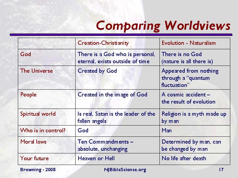Worldview Chart
