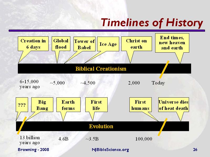 1500 History Timeline